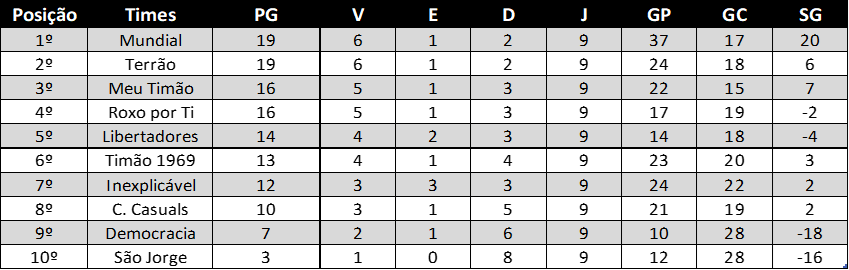 Classificação - 2º Turno